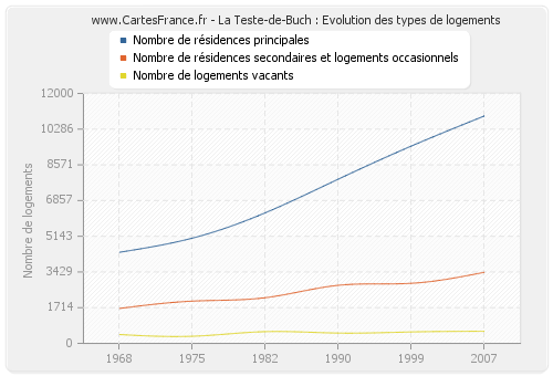 La Teste-de-Buch : Evolution des types de logements